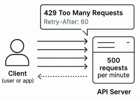 A diagram showing a client making requests to an API server. The server has a limit of 500 requests per minute and returns a 429 Too Many Requests error when the limit is exceeded.
