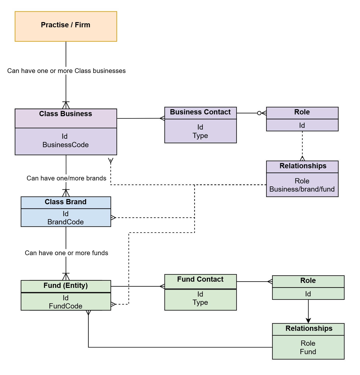 Relationship Structure Code Flow diagram of Class.